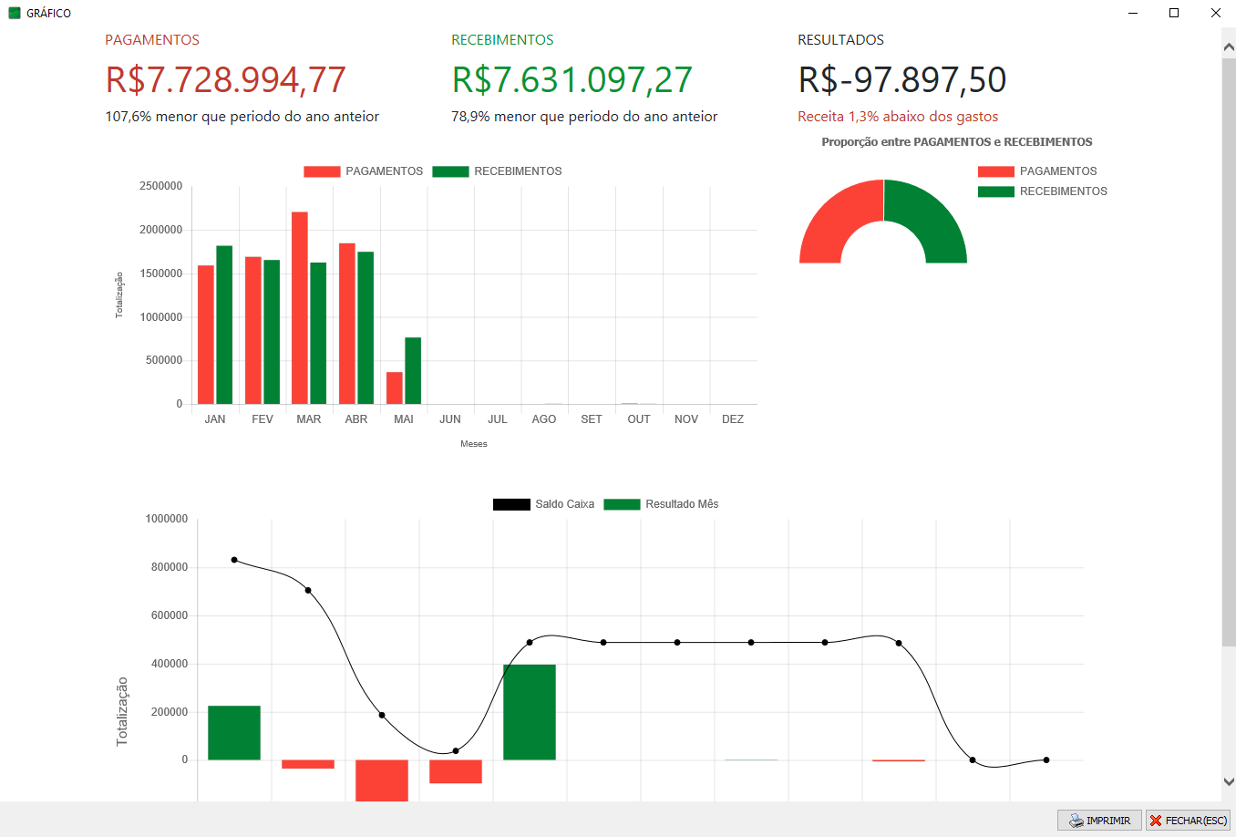 Grafico integrando informação de Receber, Pagar e Fluxo de caixa